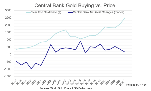 Central Bank Gold Buying vs. Price