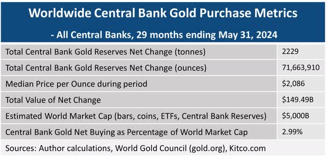 Worldwide Central Bank Gold Purchase metrics