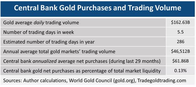 Central Bank Gold Purchases vs Trading Volume