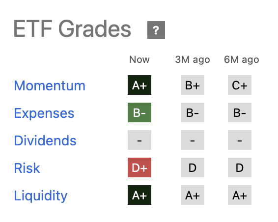 ETF Grades