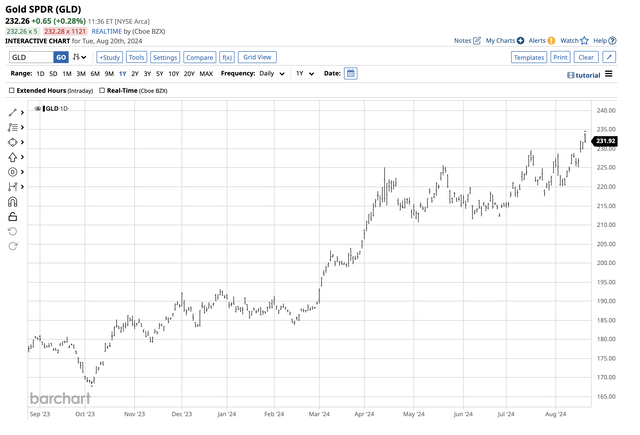 Bullish trend