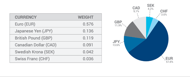 Dollar index composition