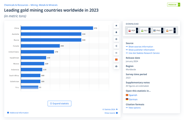 Top gold producing countries include China and Russia