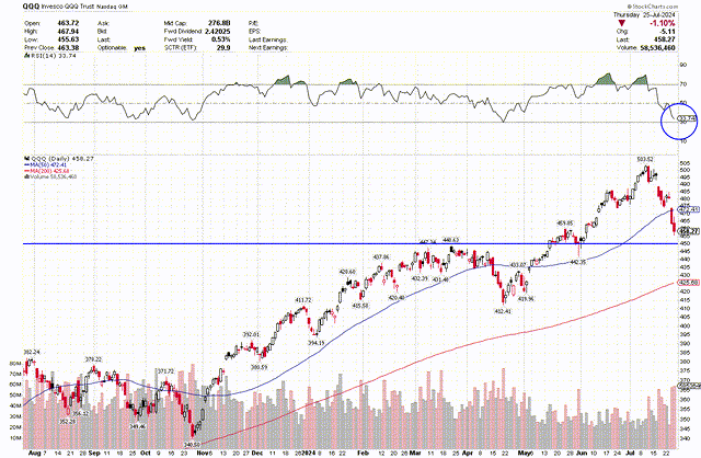 Nasdaq 100