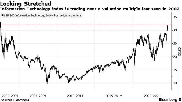 technology valuations