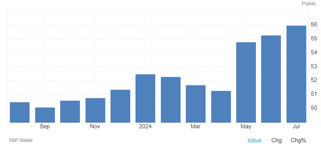 PMIs