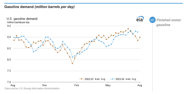 gas consumption