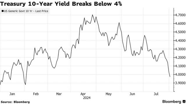 bond yields