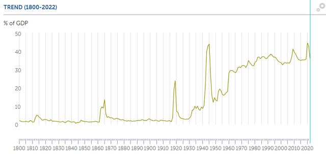 Government Spending As A Percentage Of GDP