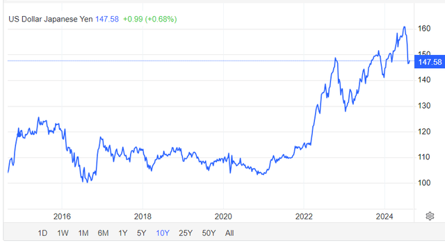 Yen v USD