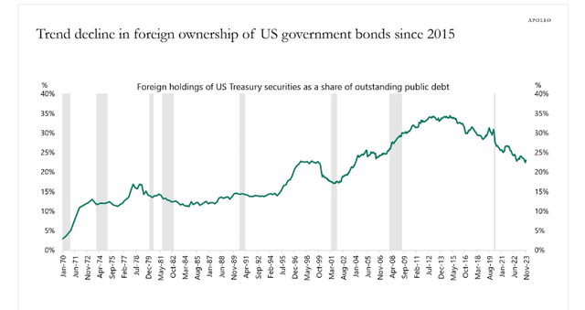 Foreign Holdings Of US Bonds