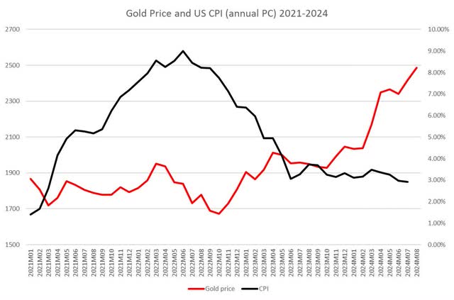 Gold and CPI