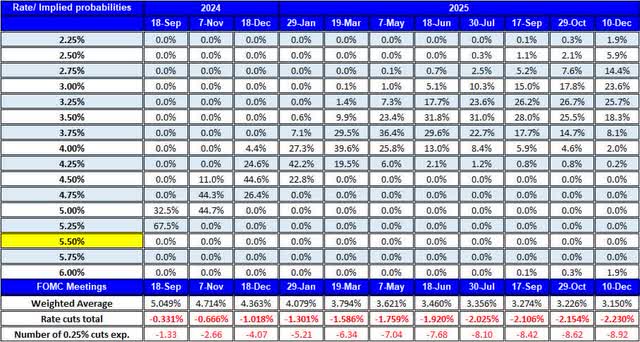 Target rate prob. 2024-2025