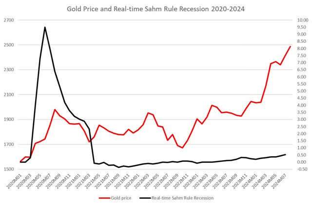 Sahm rule and gold