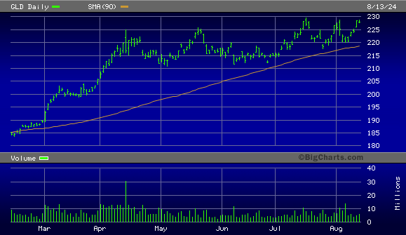 SPDR Gold Trust