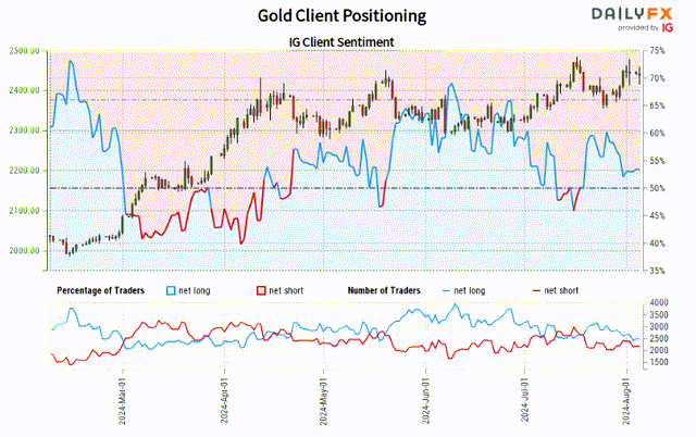 Gold Retail Trader Sentiment