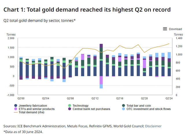 Gold Demand for Q2 2024