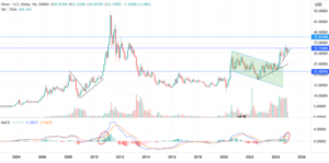 Graph Tensions Over Silver Physical Gold