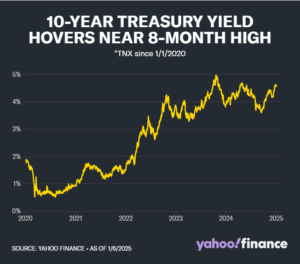 10 year Treasury Yield Graph