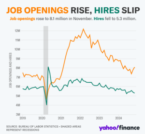 Job Openings Rise, Hires Slip