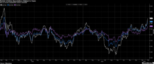 Market Inflation Expectations Highest in Years