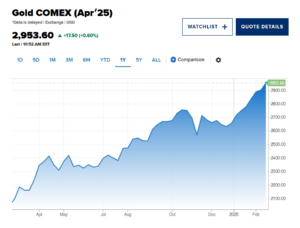 Gold Futures Graph CNBC