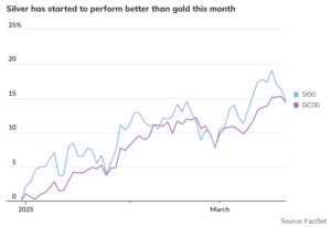 Graph Silver performs Better Than Gold March 2025