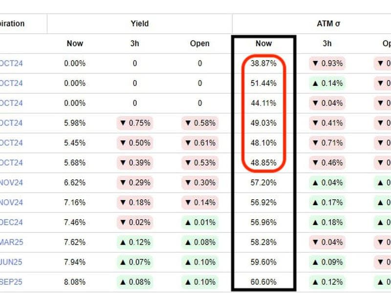 Implied volatilities for BTC options with different expirations. (Joshua Lim/Deribit)