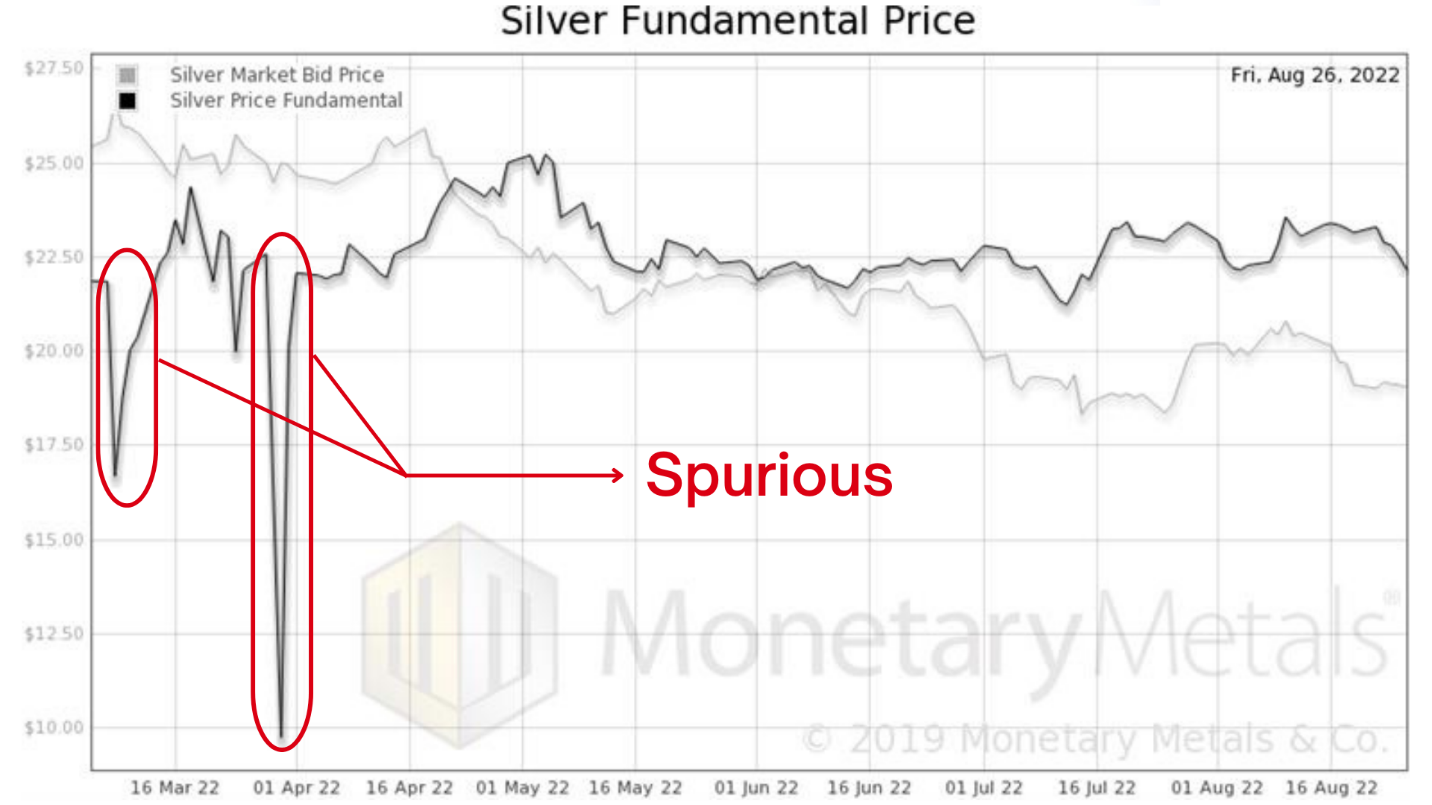 Silver Fundamental Price