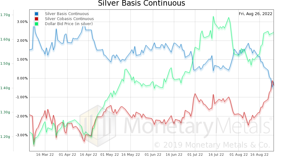 Silver Basis Continuous