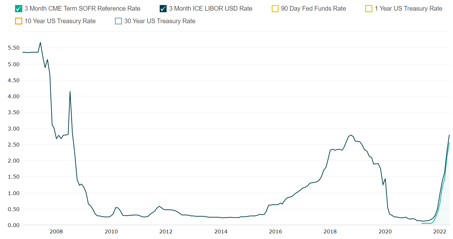 Chart showing 3 month CME Team SOFR Reference Rate and 3 Month ICE LIBOR USD Rate