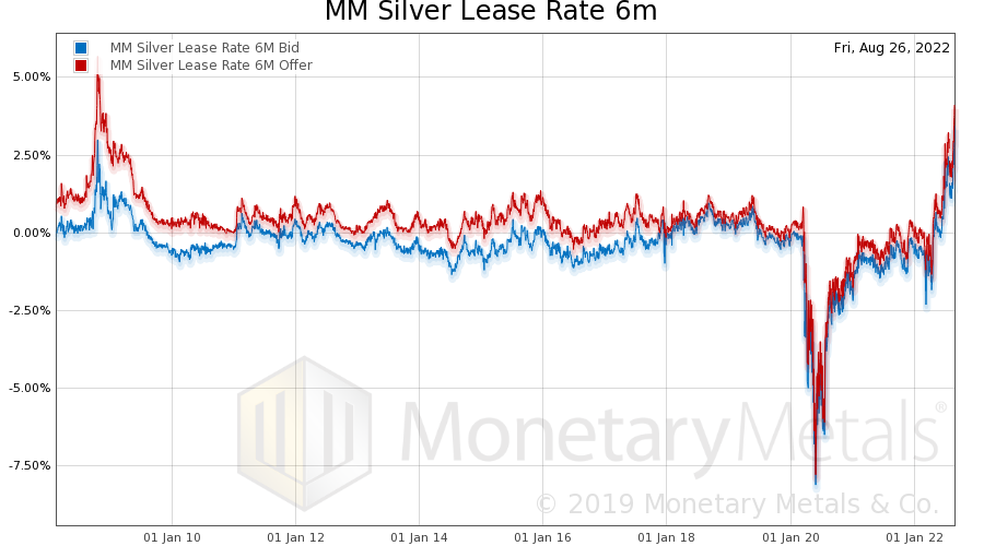 MM Silver Lease Rate 6 months