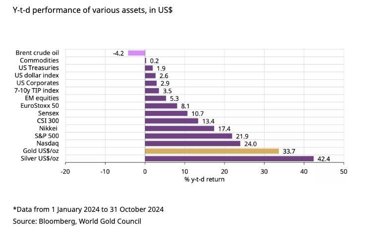 Graph of Asset Performance USD Bloomberg World Gold Council Data