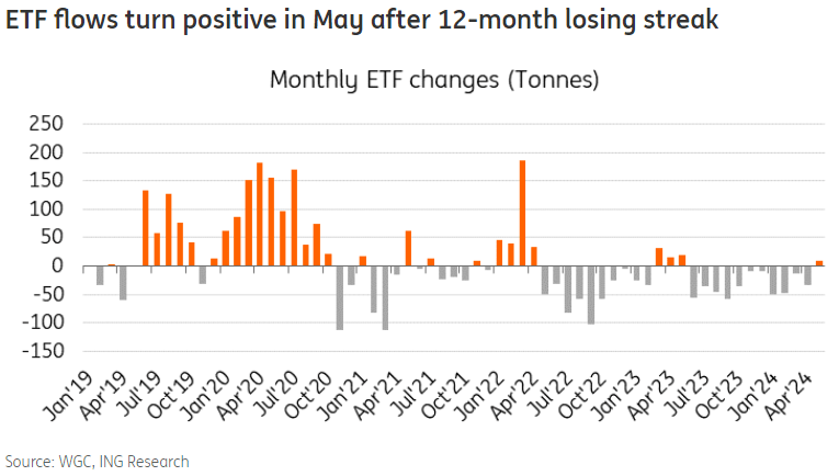 Gold ETF Flows in May After 12-Month Losing Streak