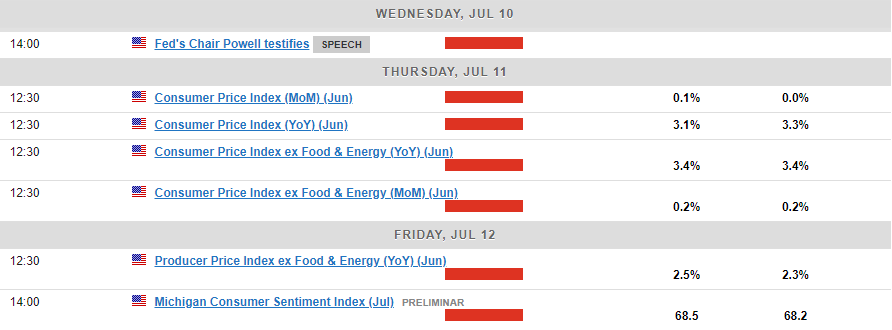 US Inflation and Fed Chair Powell Testifies