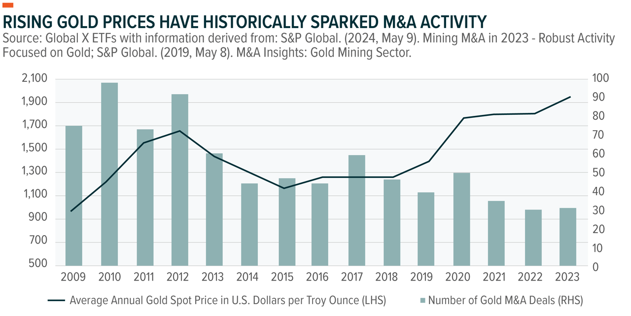 Rising gold prices