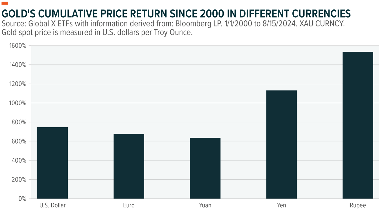 Gold price return