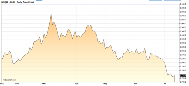 GOLD DAILY AREA CHART