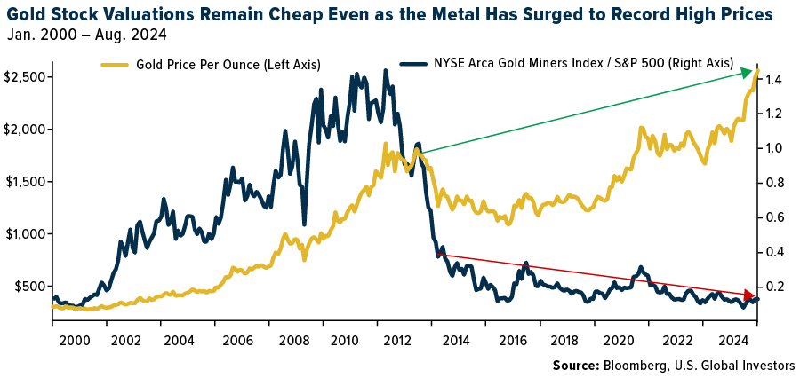 Gold Stock Valuations Remain Cheap Even as the Metal Has Surged to Record High Prices