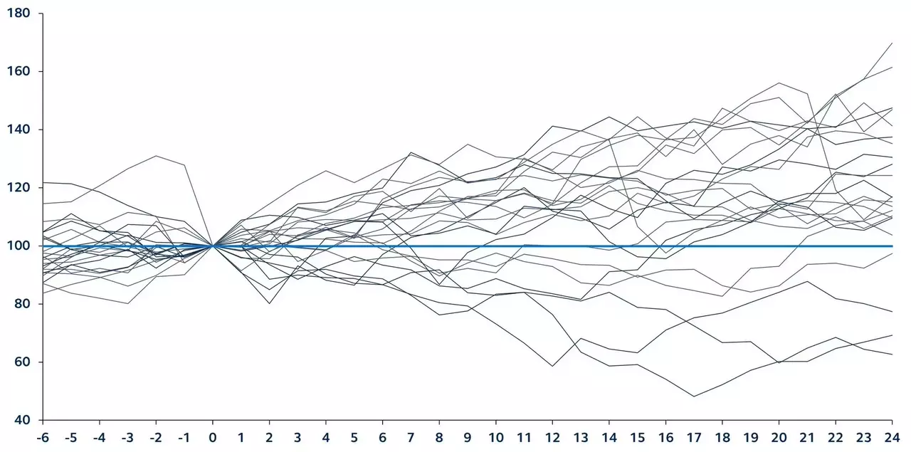 S&P 500 performance preceding and following the first Fed cuts across all cutting cycles since 1970