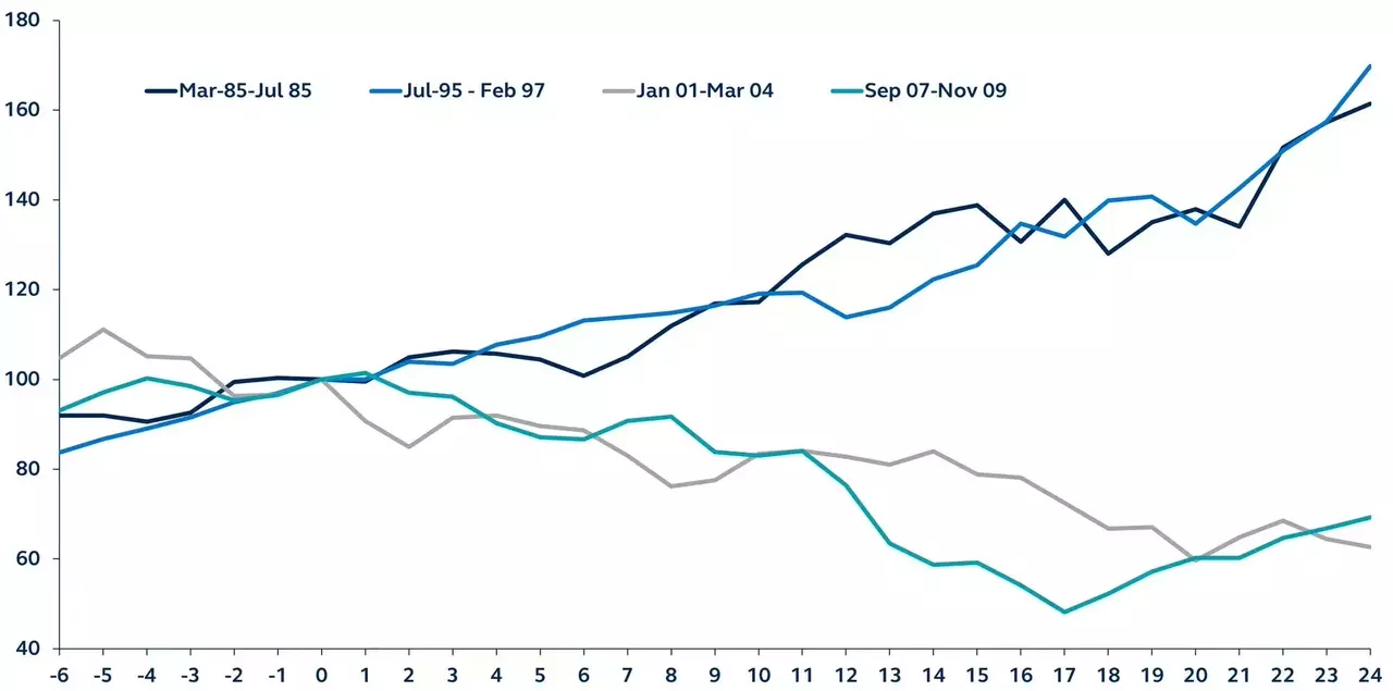 S&P 500 performance preceding and following the first Fed cuts in four select cutting cycles