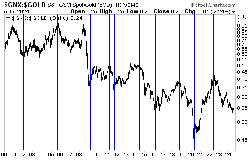 GNX/gold chart