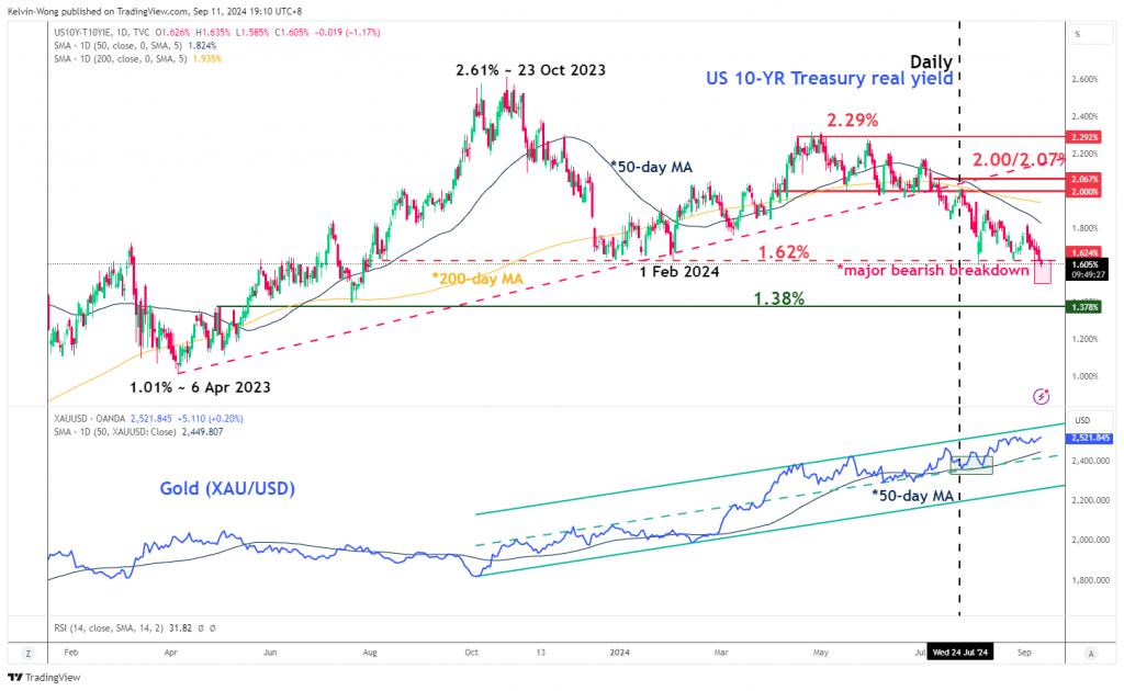 Fig 1: US 10-YR Treasury real yield major & medium-term trends as of 11 Sep 2024 (Source: TradingView)