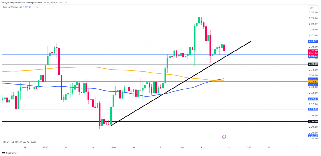 Gold H4 Chart, July 9, 2024