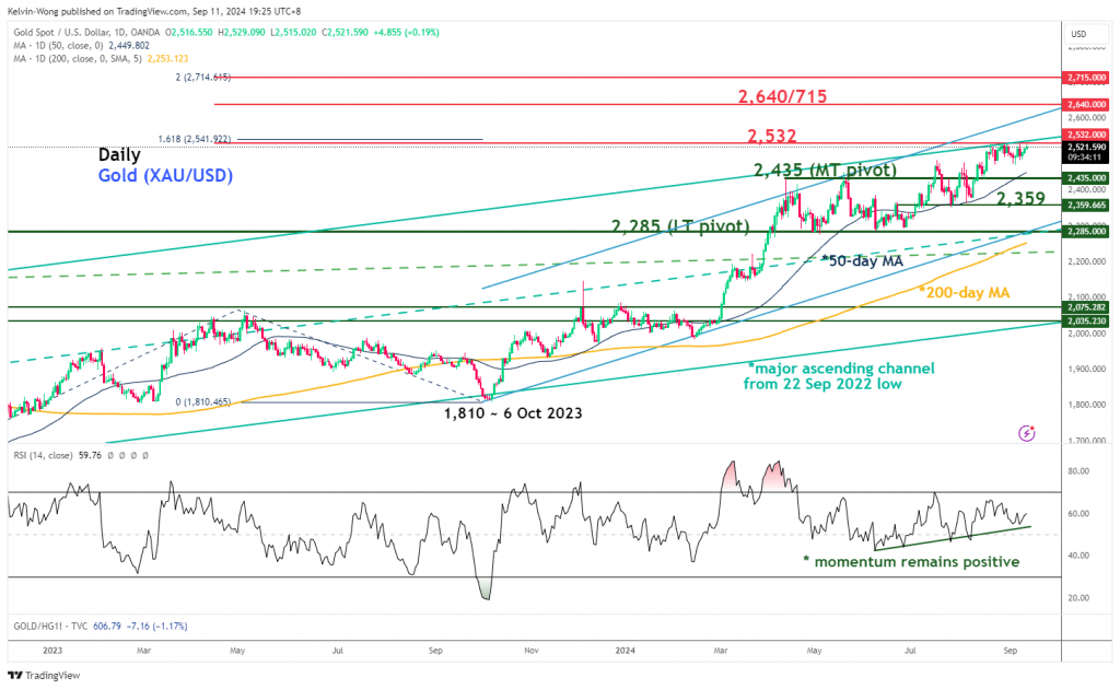 Fig 2: Gold (XAU/USD) major & medium-term trends as of 11 Sep 2024 (Source: TradingView)