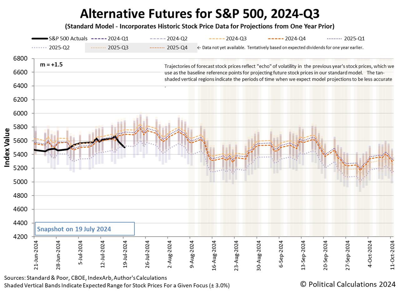 Alternative Futures - S&P 500 - 2024Q3 - Standard Model (m=+1.5 from 9 March 2023) - Snapshot on 19 Jul 2024