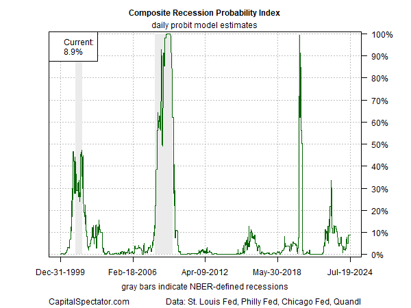 Composite recession probability index