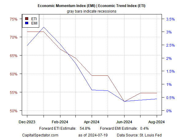 Economic momentum index