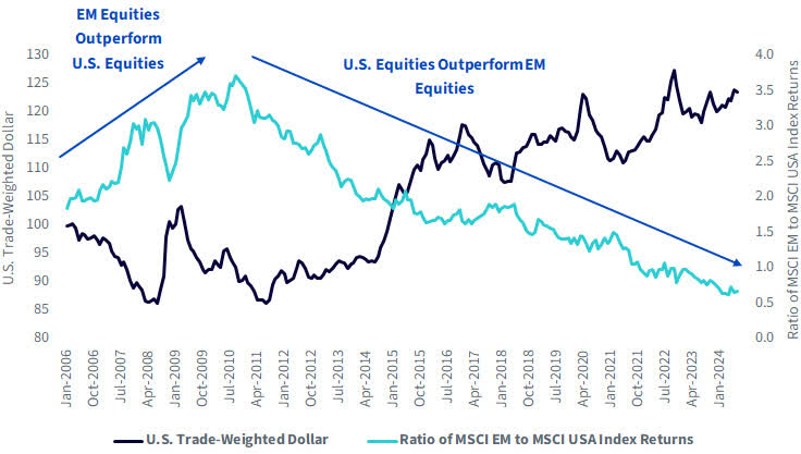 Emerging Market Equities Underperformed U.S. Equities as the U.S. Dollar Appreciated