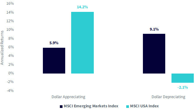 Emerging Market vs. U.S. Equities in Periods of Dollar Appreciation and Depreciation